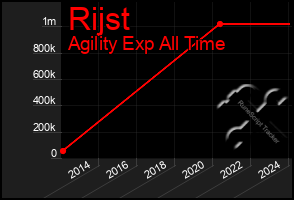 Total Graph of Rijst