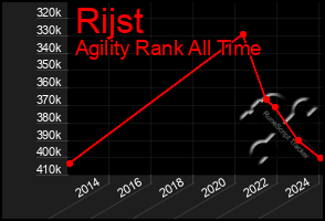 Total Graph of Rijst