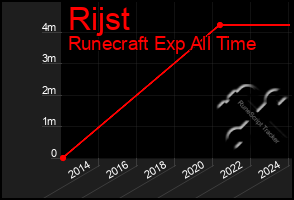 Total Graph of Rijst