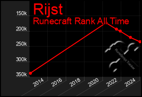 Total Graph of Rijst