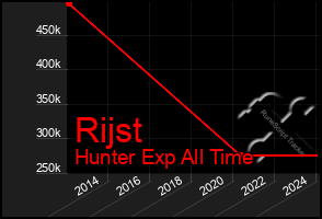 Total Graph of Rijst