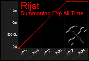 Total Graph of Rijst