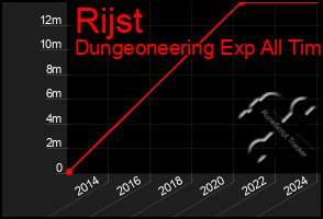 Total Graph of Rijst