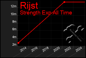 Total Graph of Rijst