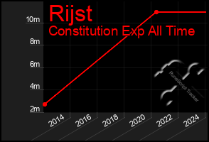 Total Graph of Rijst