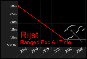 Total Graph of Rijst