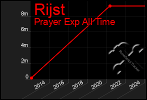 Total Graph of Rijst