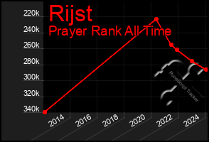 Total Graph of Rijst