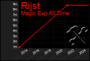 Total Graph of Rijst