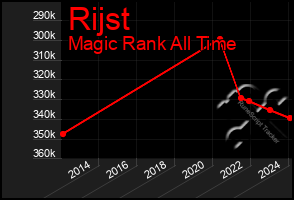 Total Graph of Rijst