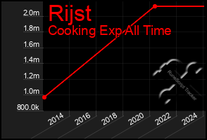 Total Graph of Rijst