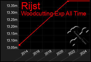 Total Graph of Rijst