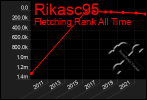 Total Graph of Rikasc95