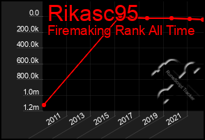 Total Graph of Rikasc95