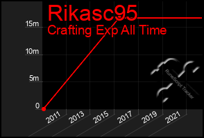 Total Graph of Rikasc95