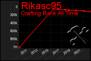 Total Graph of Rikasc95