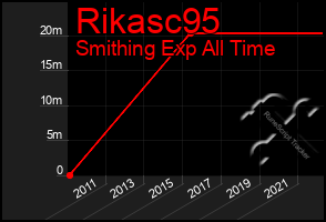 Total Graph of Rikasc95