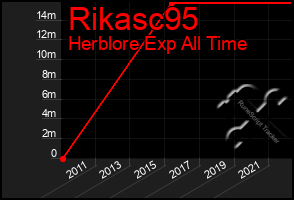 Total Graph of Rikasc95