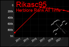 Total Graph of Rikasc95