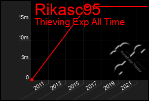 Total Graph of Rikasc95