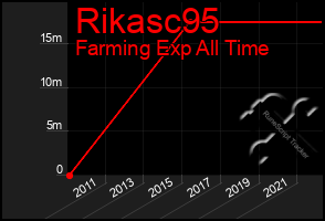 Total Graph of Rikasc95