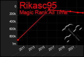 Total Graph of Rikasc95