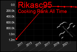 Total Graph of Rikasc95