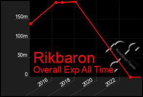 Total Graph of Rikbaron