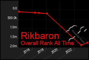 Total Graph of Rikbaron