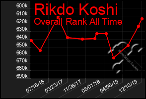 Total Graph of Rikdo Koshi