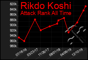 Total Graph of Rikdo Koshi