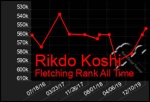 Total Graph of Rikdo Koshi