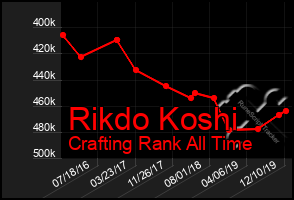 Total Graph of Rikdo Koshi