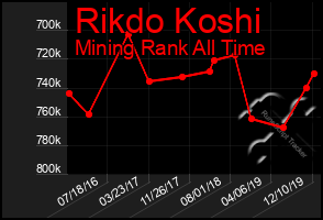 Total Graph of Rikdo Koshi