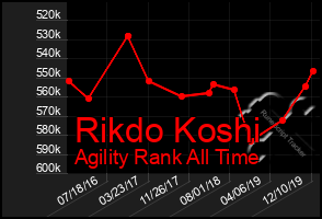 Total Graph of Rikdo Koshi