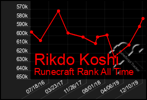 Total Graph of Rikdo Koshi