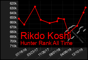 Total Graph of Rikdo Koshi