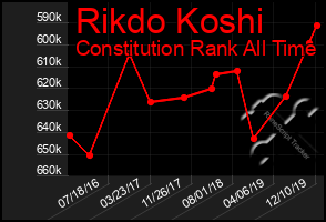 Total Graph of Rikdo Koshi