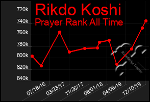 Total Graph of Rikdo Koshi