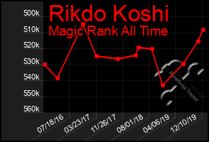 Total Graph of Rikdo Koshi