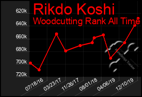 Total Graph of Rikdo Koshi