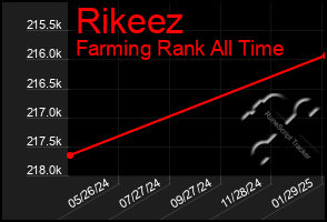 Total Graph of Rikeez