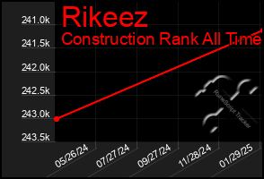 Total Graph of Rikeez