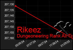 Total Graph of Rikeez