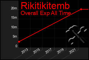 Total Graph of Rikitikitemb