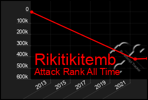 Total Graph of Rikitikitemb