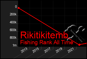 Total Graph of Rikitikitemb