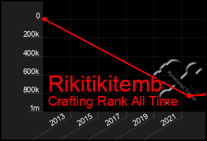 Total Graph of Rikitikitemb