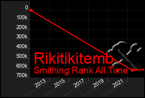 Total Graph of Rikitikitemb