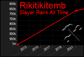 Total Graph of Rikitikitemb